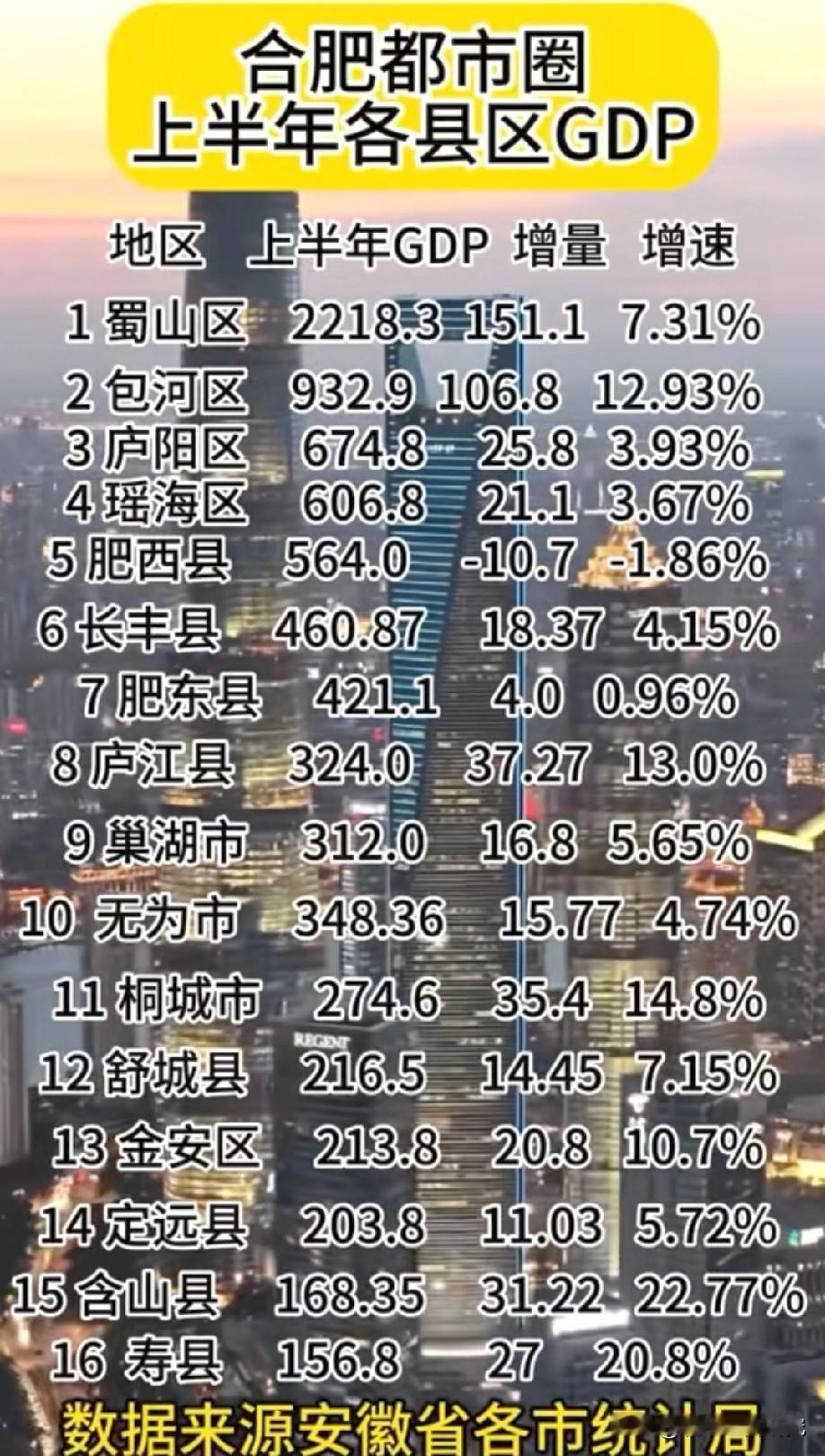 2025年上半年合肥都市圈各区县市经济发展水平情况，上半年合肥都市圈仅肥西县经济
