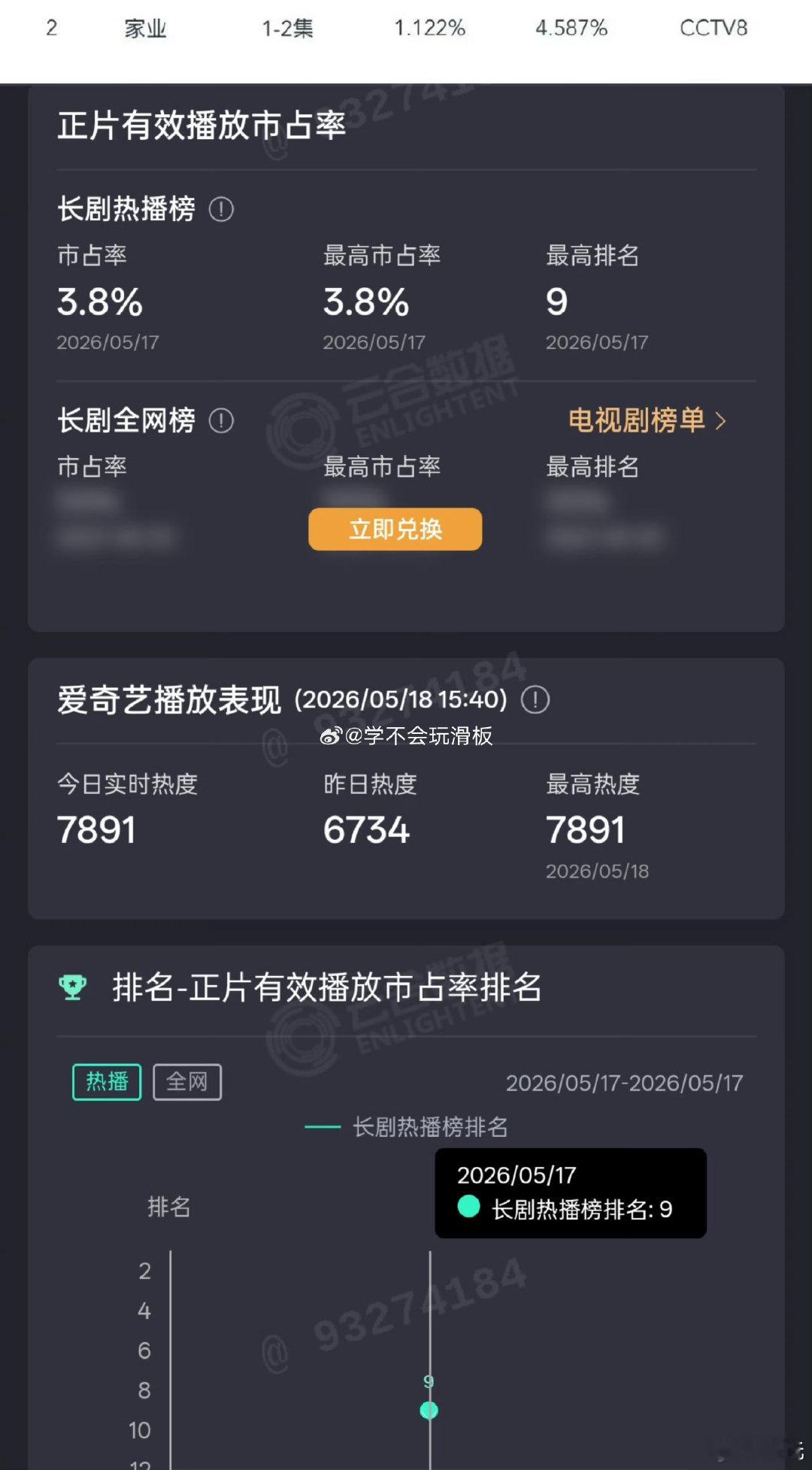 家业云合翻倍主角21.4%云合登顶口碑热度同步上涨，家业人气持续爆发，超高剧集占