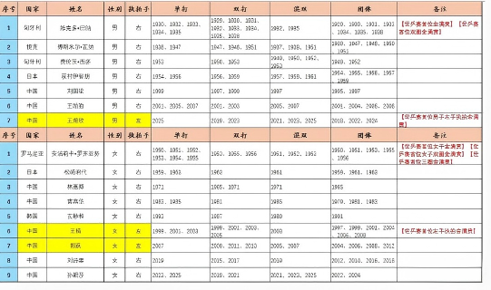 十佳运动员评选，关键在于首创纪录先恭喜孙颖莎选手！获得了2025年度新华社十佳