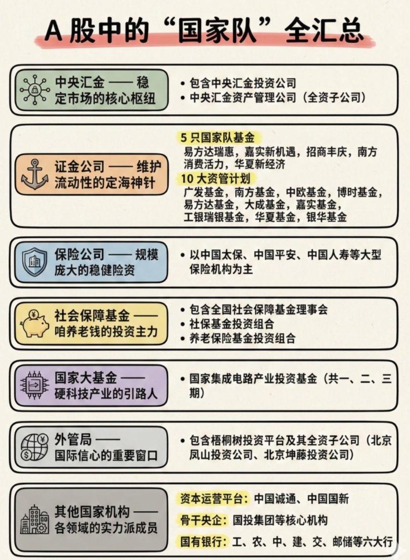 一文看懂A股全部国家队！分清6大主力资金，炒股少走弯路很多散户只听说过“国家