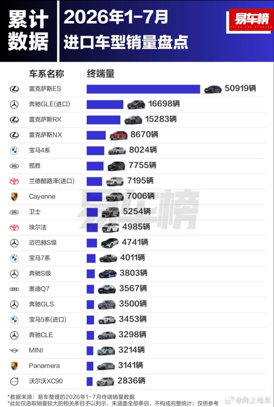 #大v聊车#1-7月进口车型销量前二十排名， 雷克萨斯ES断层拿下第一名，真正的实至名归。1. 雷克