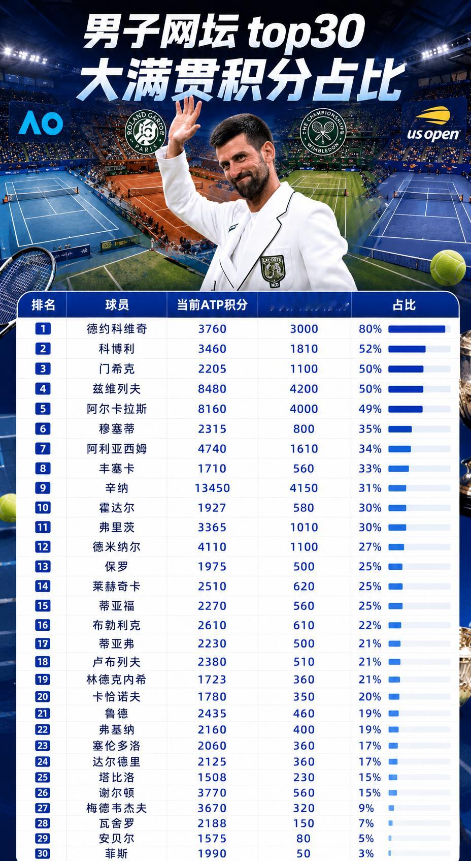 ATP世界排名前30大满贯积分占比如图👀五位大满贯冠军里，德约的比例高达80%