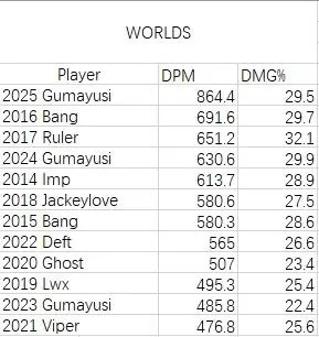 不是鸡蛋 是核弹! Gumayusi世界赛分均伤害高达864 为历届最高!