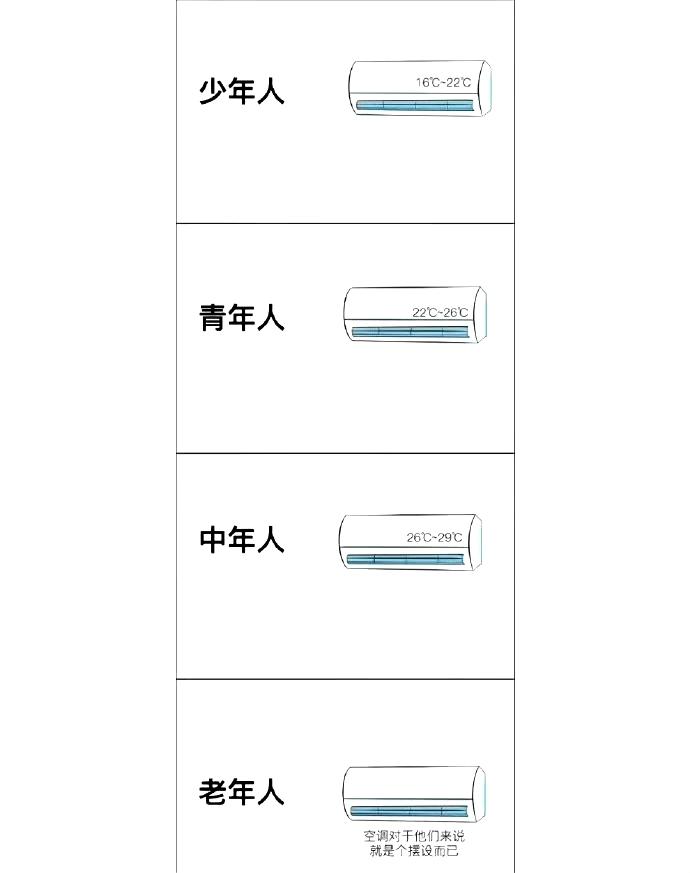 看看你家空调的温度，就知道你多大了。活到现在终于明白了父母为啥不开空调？
