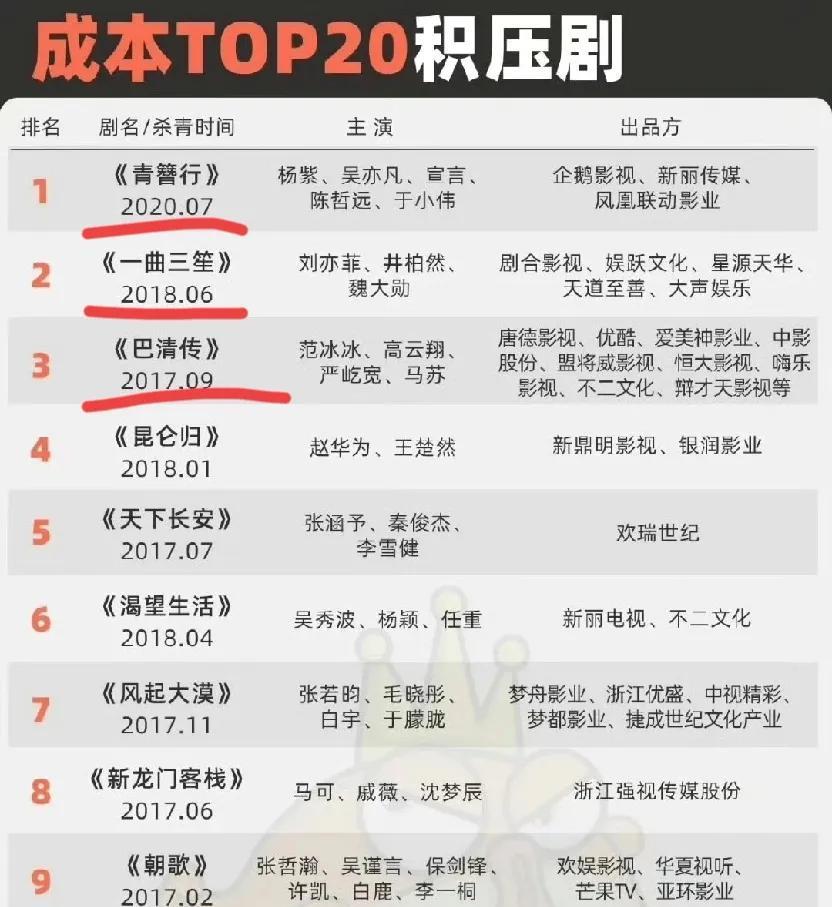 真的吗？有人总结了几年内娱“积压剧”的成本top1.《青簪行》杨紫，