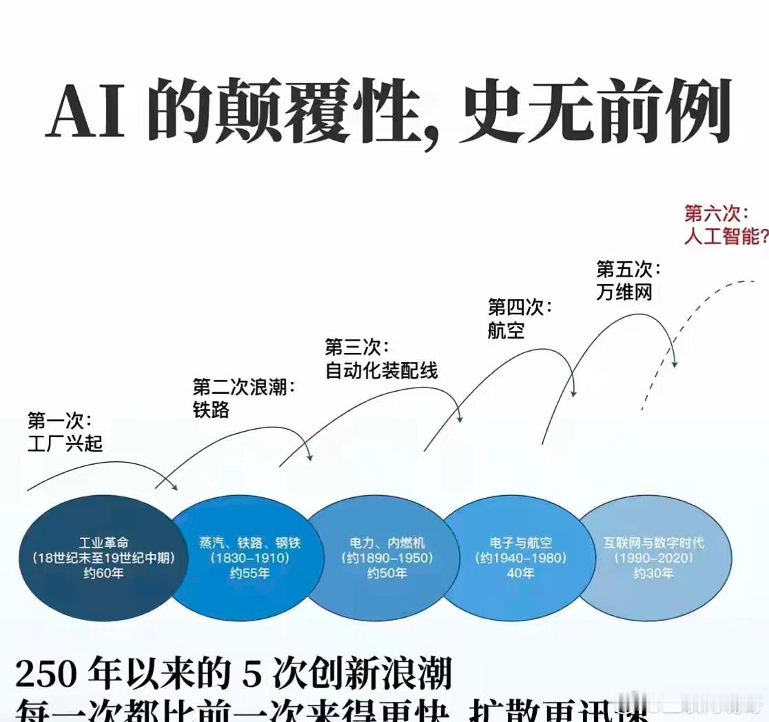 AI的颠覆性，可能还是被低估了。最近，摩根士丹利梳理了过去250年的五次科技革命