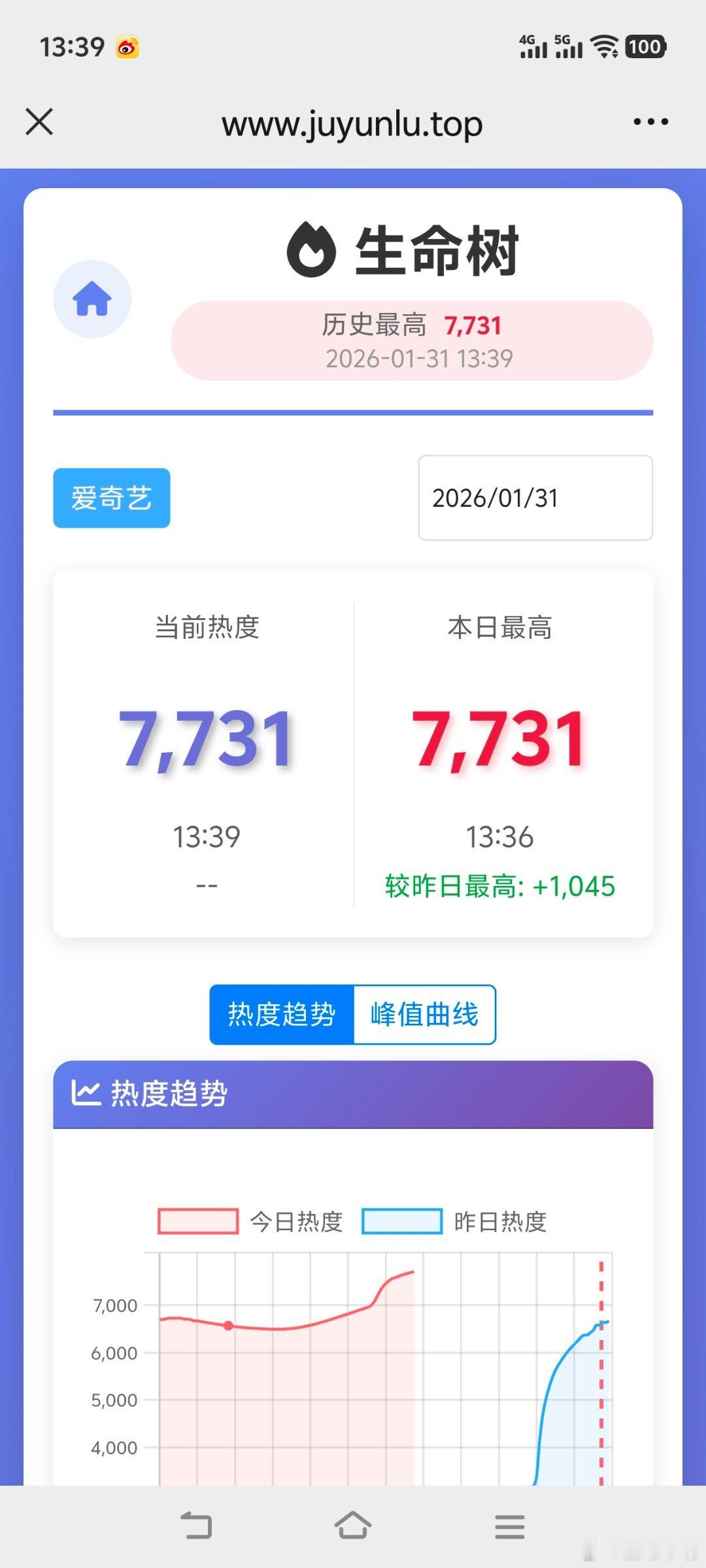 生命树热度破7000《生命树》热度走势还是很不错的，周六中午破7700了，晚上应