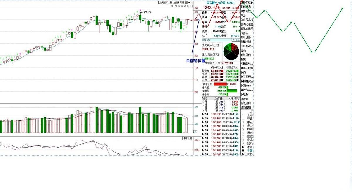 科技股这波，就是一场精准的围猎。第一刀砍下来，大资金跑了，留下一点血腥味，引诱