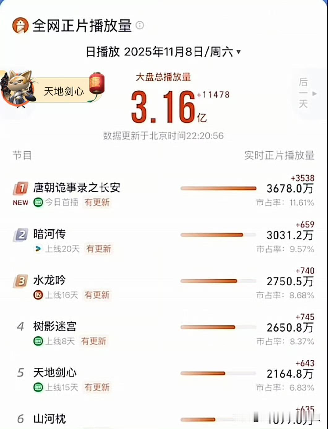 成毅这也太尴尬了！最近两部剧的表现都不太理想啊！同样是大男主剧，肖战的「