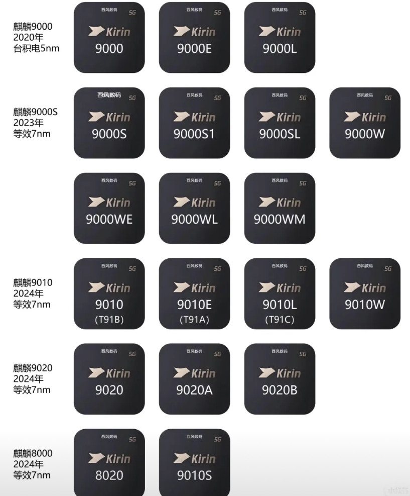 走量大头1+3+4架构的就叫麒麟9030，顶级折叠旗舰上1+4+4架构的叫麒麟9