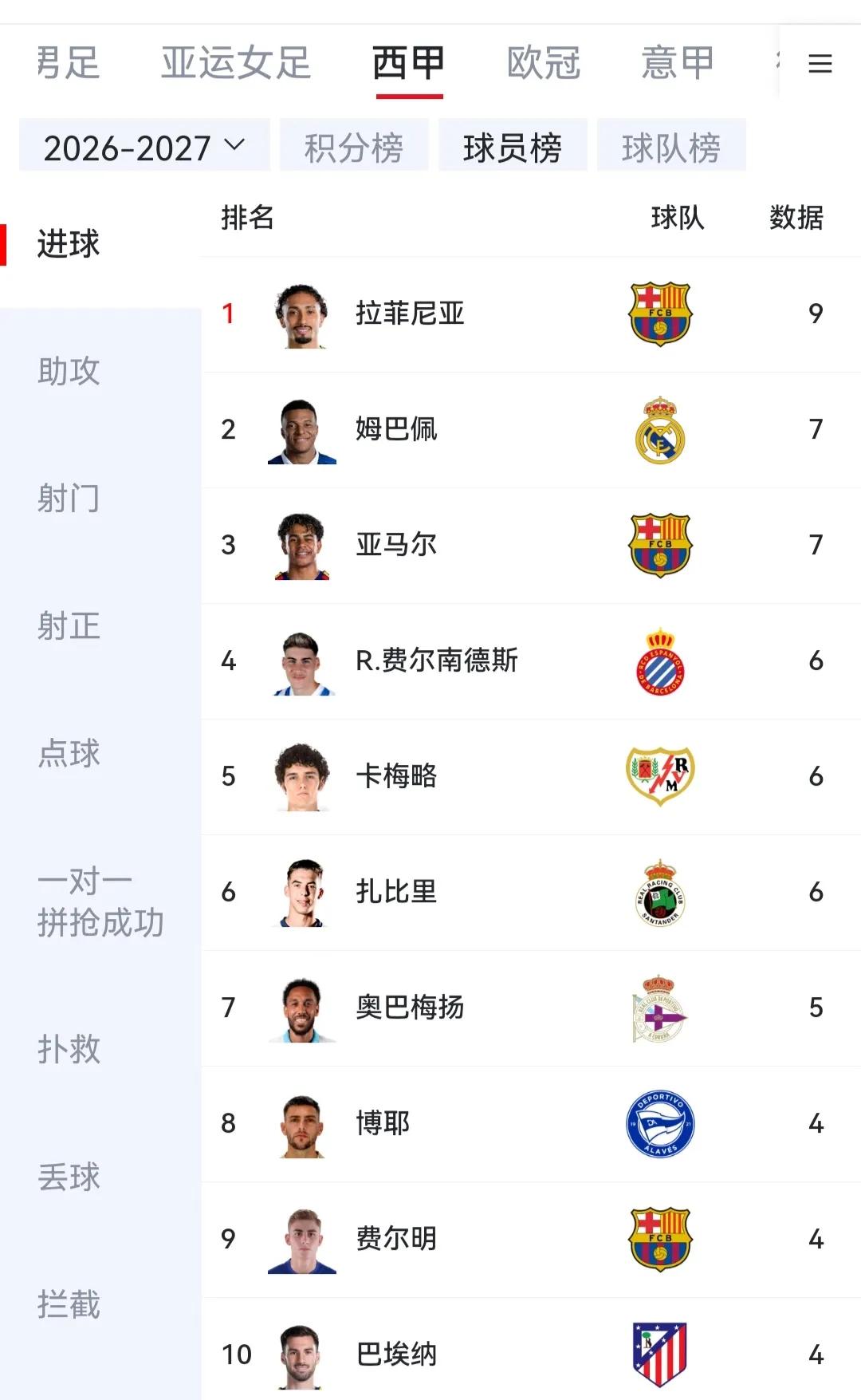 西甲射手榜卧虎藏龙，才是今年金球奖的主战场！拉菲尼亚都打进9个球了，要知道德