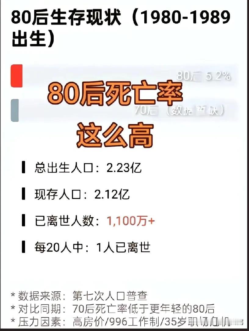 80后死亡率这么高吗？看到这个表格心里咯噔一下，心里难受的要命。80后总出生人