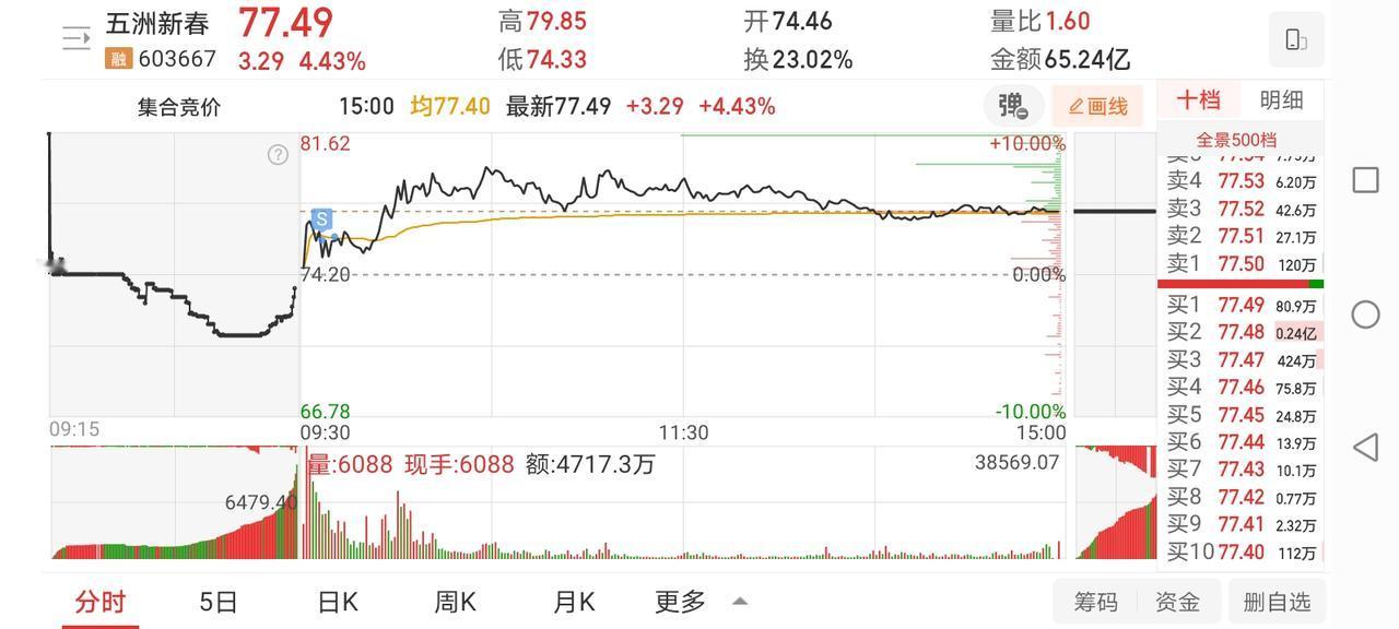 1月6日实盘：早盘快速止盈五洲，尾盘半仓介入利欧博弈隔日冲高！1、五洲新春