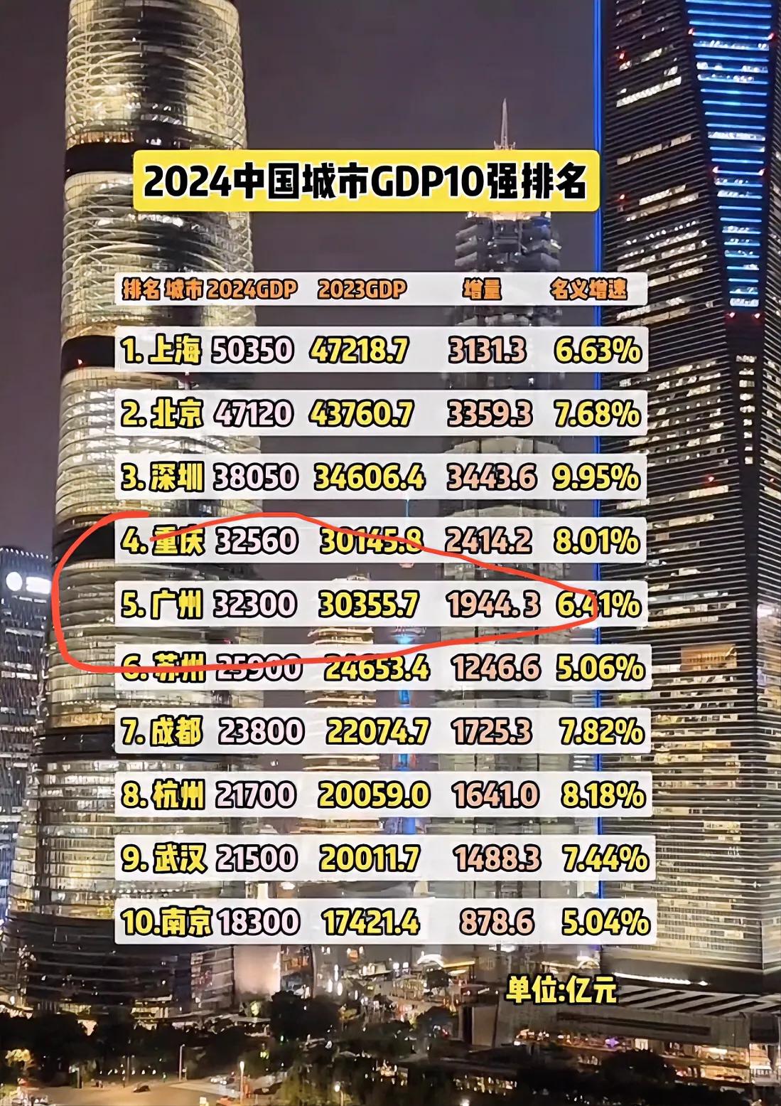 2024，GDP十强城市名花有主！广州排5，为30355.7万亿，落后于第4的重