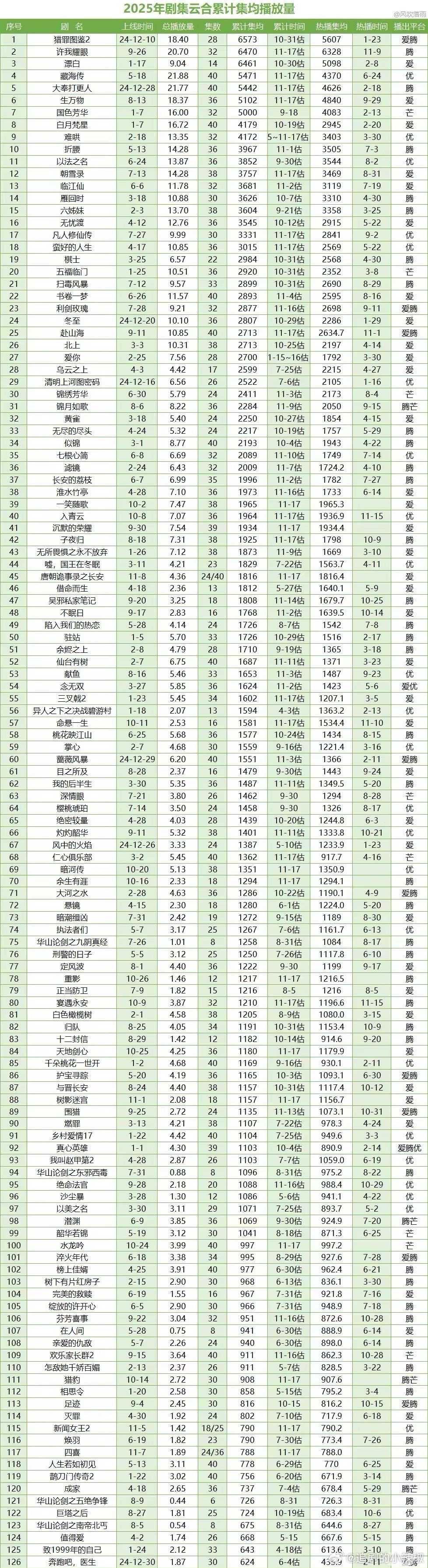 🐧🥝🥭👖四个平台的年冠来了，来看看你追过哪部