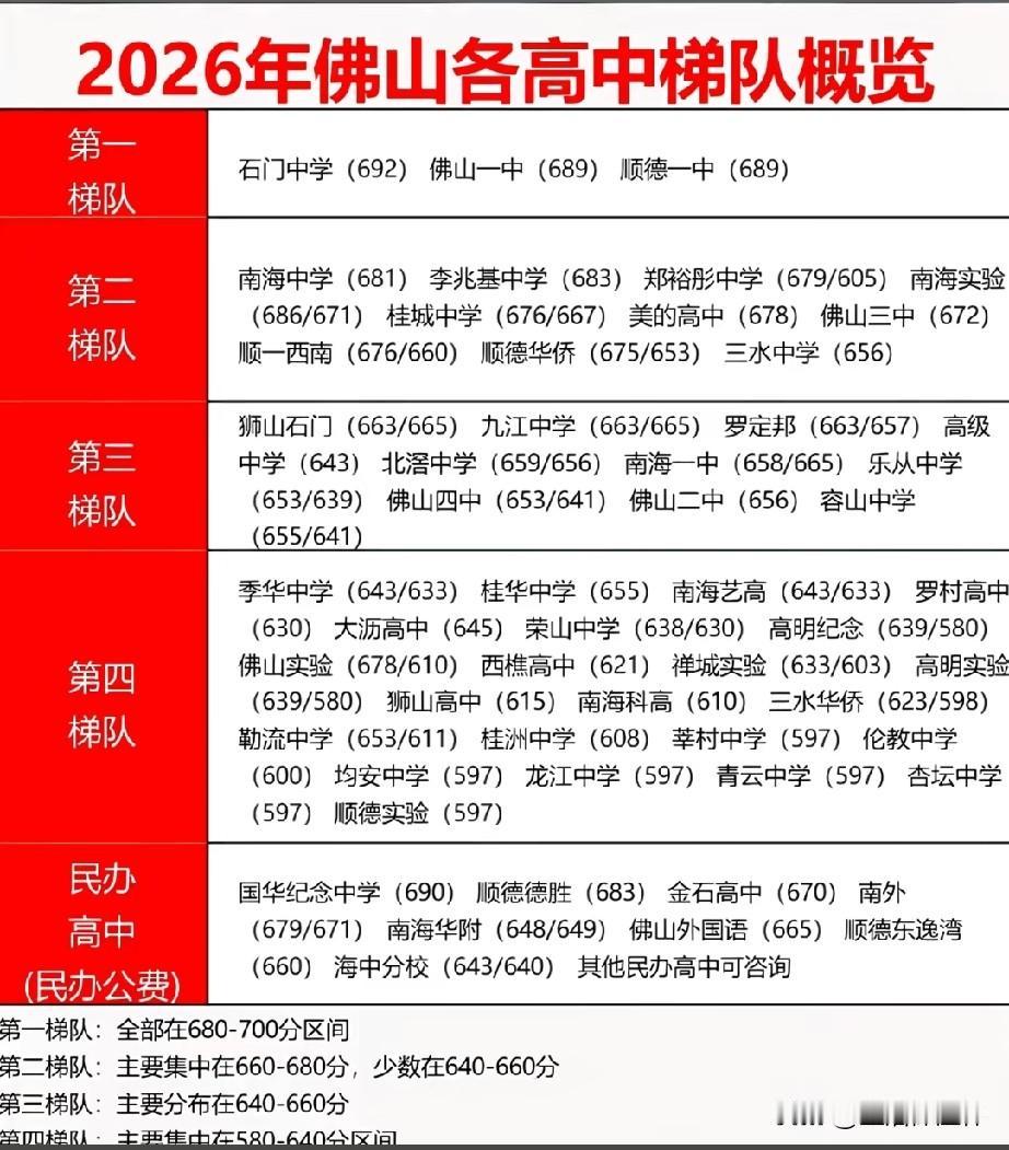 2026佛山高中梯队榜单出炉，石门中学、佛山一中、顺德一中位列第一梯队，分数线集