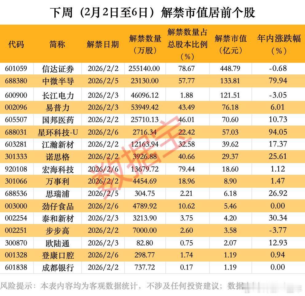 下周解禁市值居前股名单A股