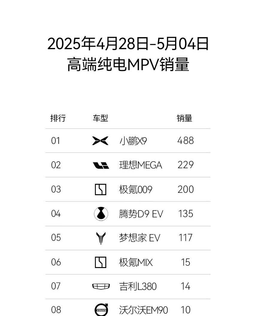 很多人关心上个月上市的小鹏G6，小鹏G9，小鹏X9成绩怎么样？月销量没有，周