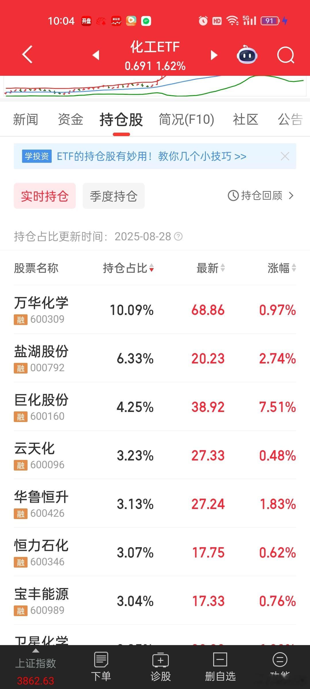 国家队真挺厉害的。化工ETF前排重仓的近期表现都非常好[捂脸哭][捂脸哭]盐湖股份，