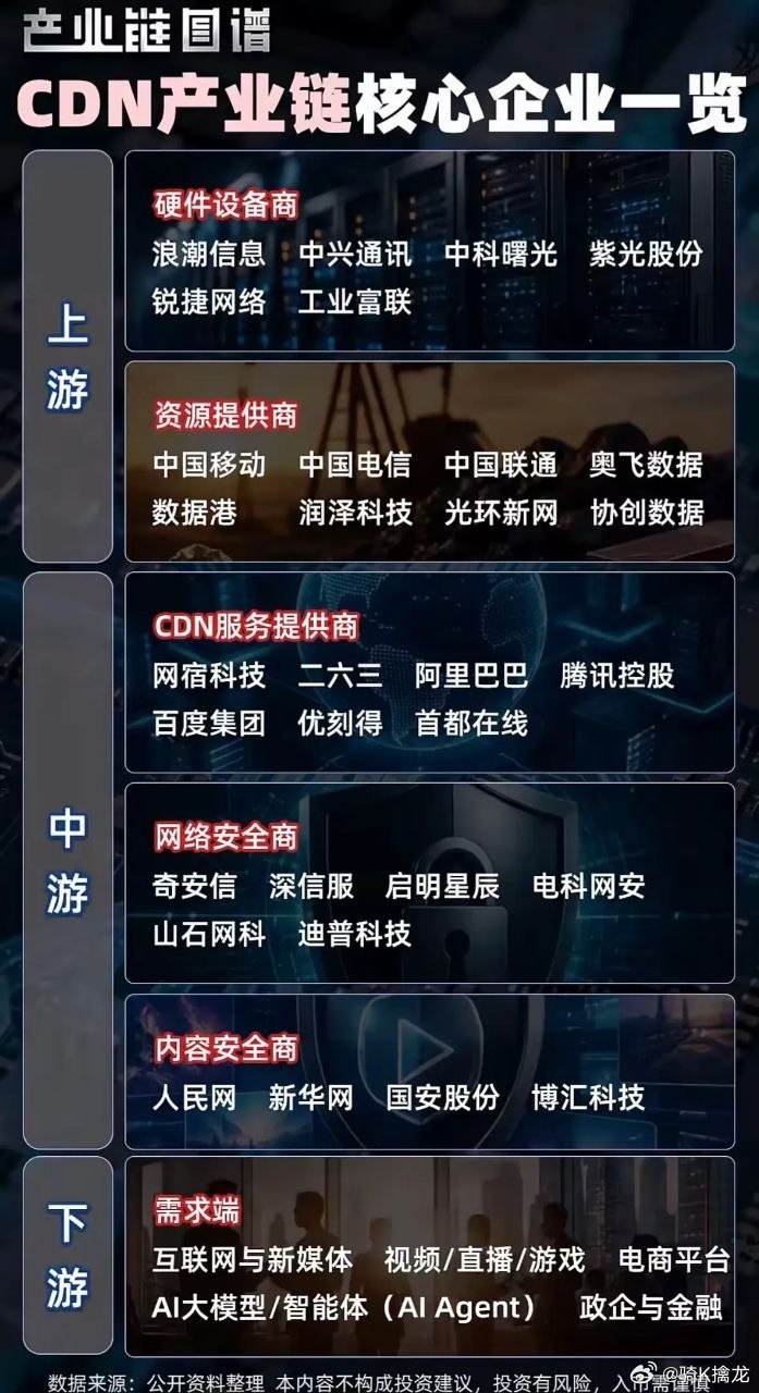 AI流量爆发，CDN全产业链价值重估CDN产业链分工清晰完整，上游硬件、算力资源