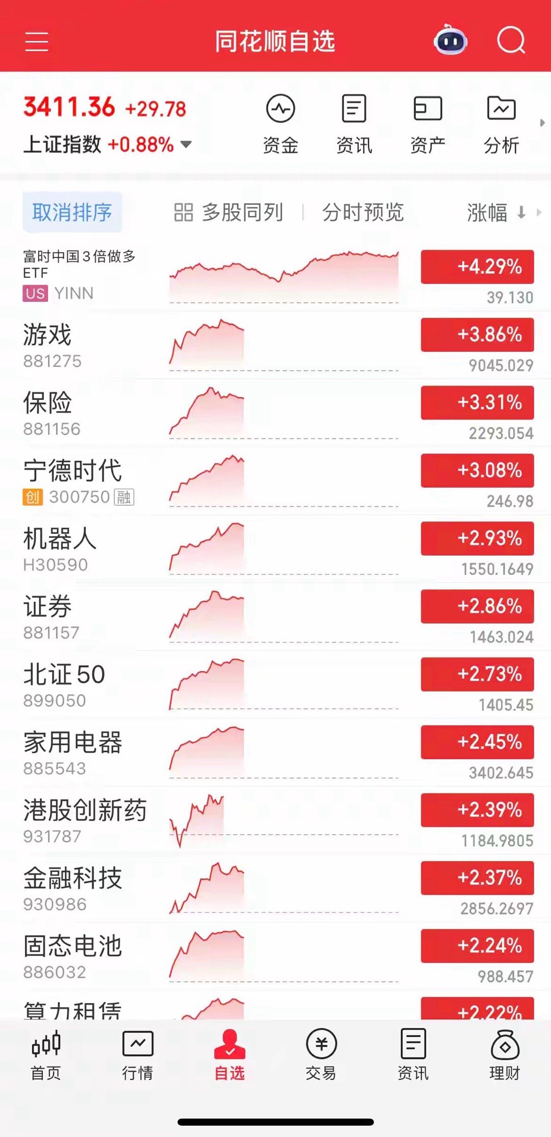 大爆发，牛市旗手券商带头发力，机器人爆拉近6%，沪指一举拿下3400，创业板、恒