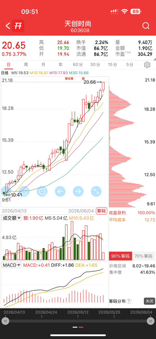 这个还不错，昨天复盘发现的，喜欢可以低位收入囊中，这种短线的止损位一定要明确好，