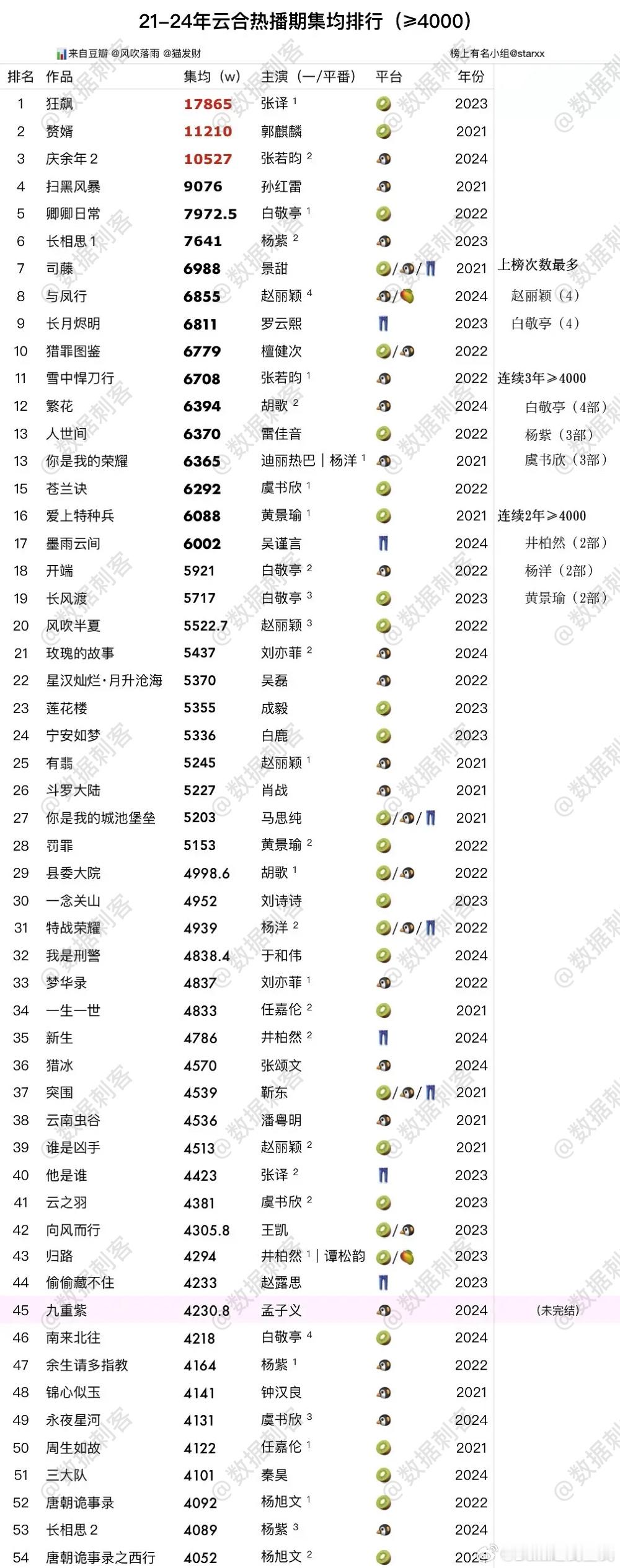 2021-2024云合热播期集均≥4000万排名🌴榜组观察员：starxx前③