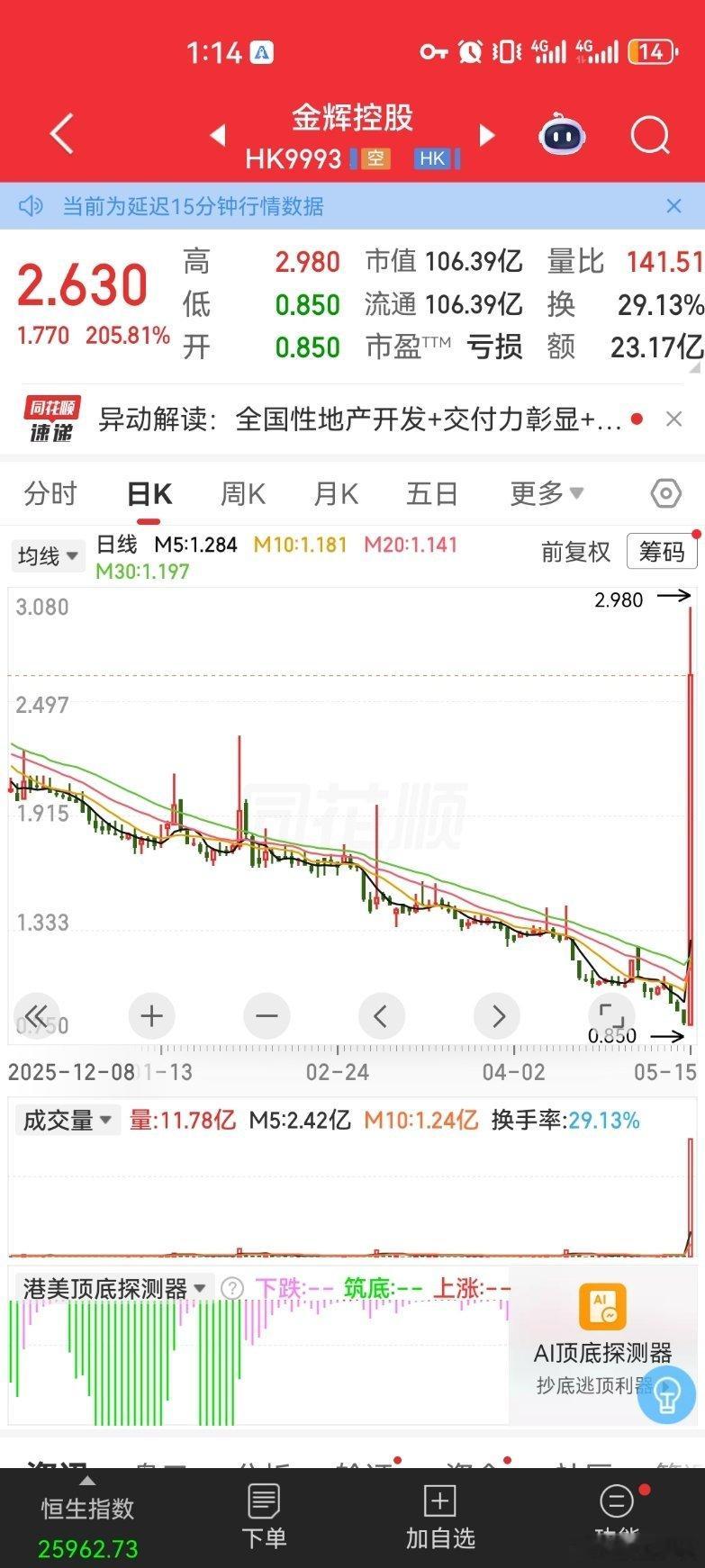 这走势真牛，一天翻了2倍高度！过去7个月下跌的深度，1天全部涨回来了。走势从底部