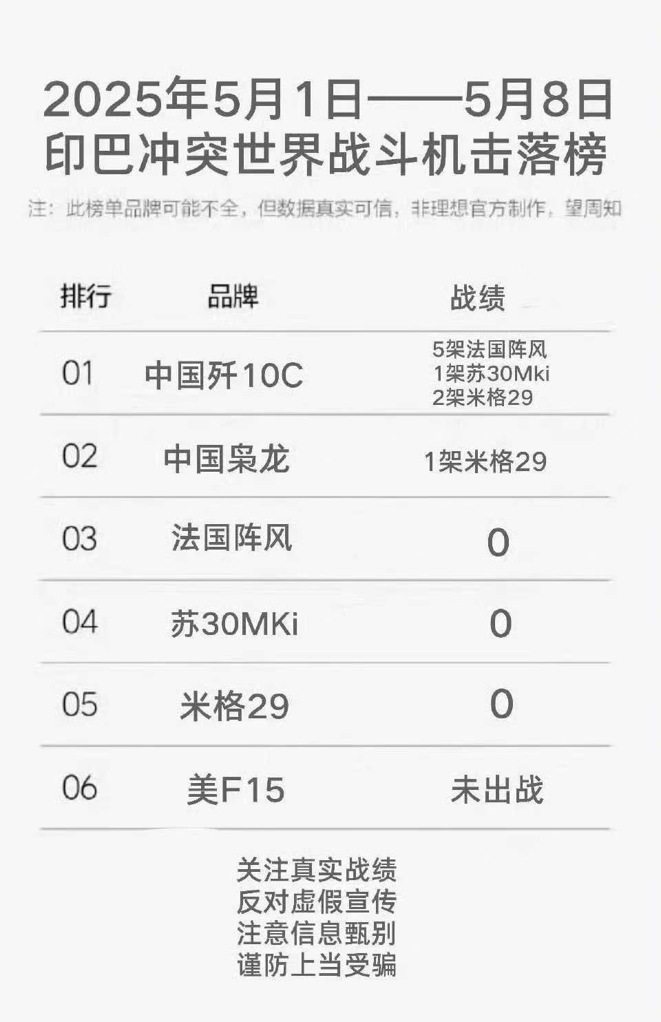 榜单玩到这种程度，可以可以，来，大家一起唱“刚买的飞机，刚买的飞机~”​​​巴