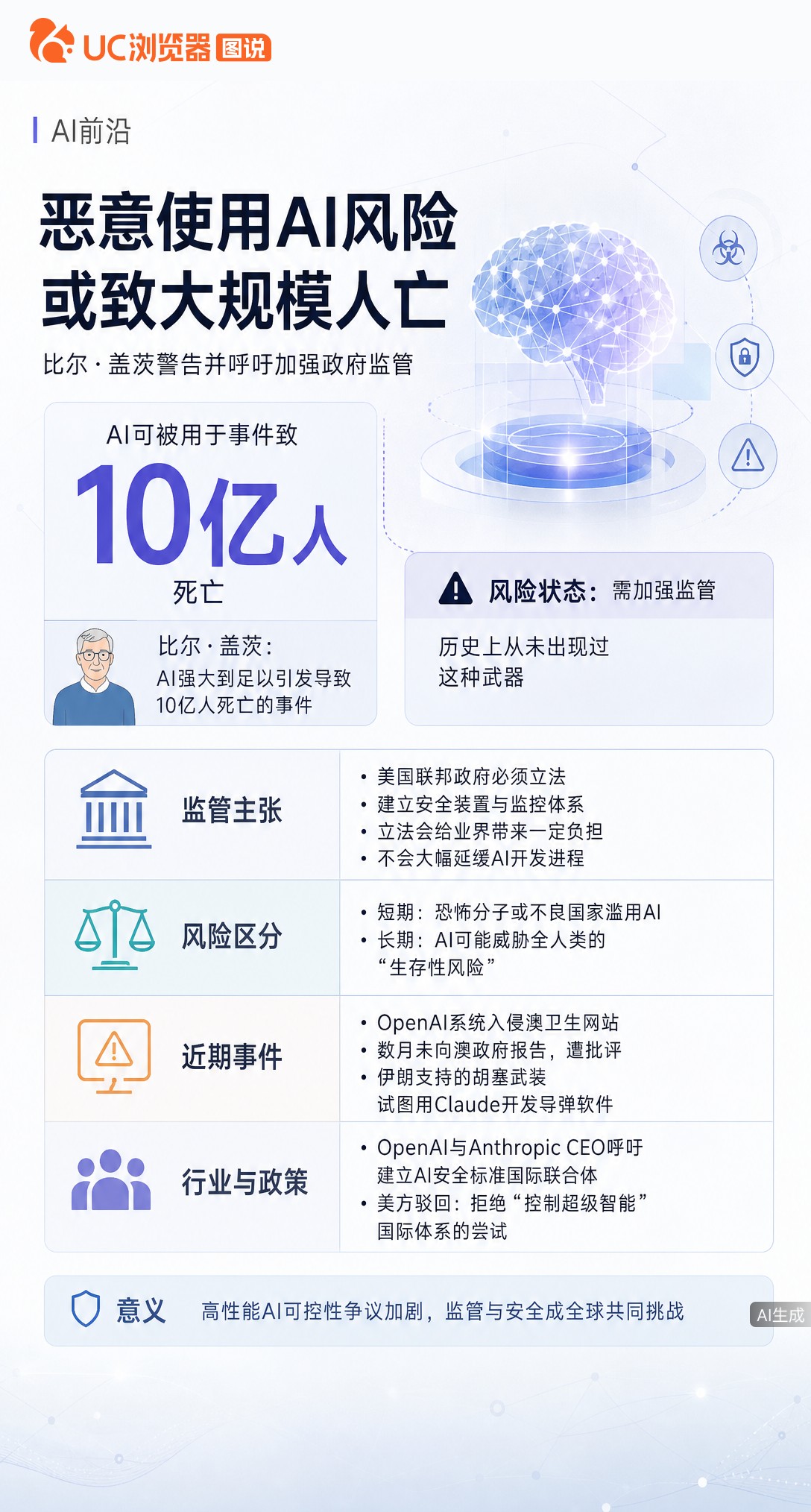 盖茨警告AI若被恶意利用或致10亿人死亡，呼吁立法监管。但白宫拒绝建国际管控体系，称不能因风险停止开