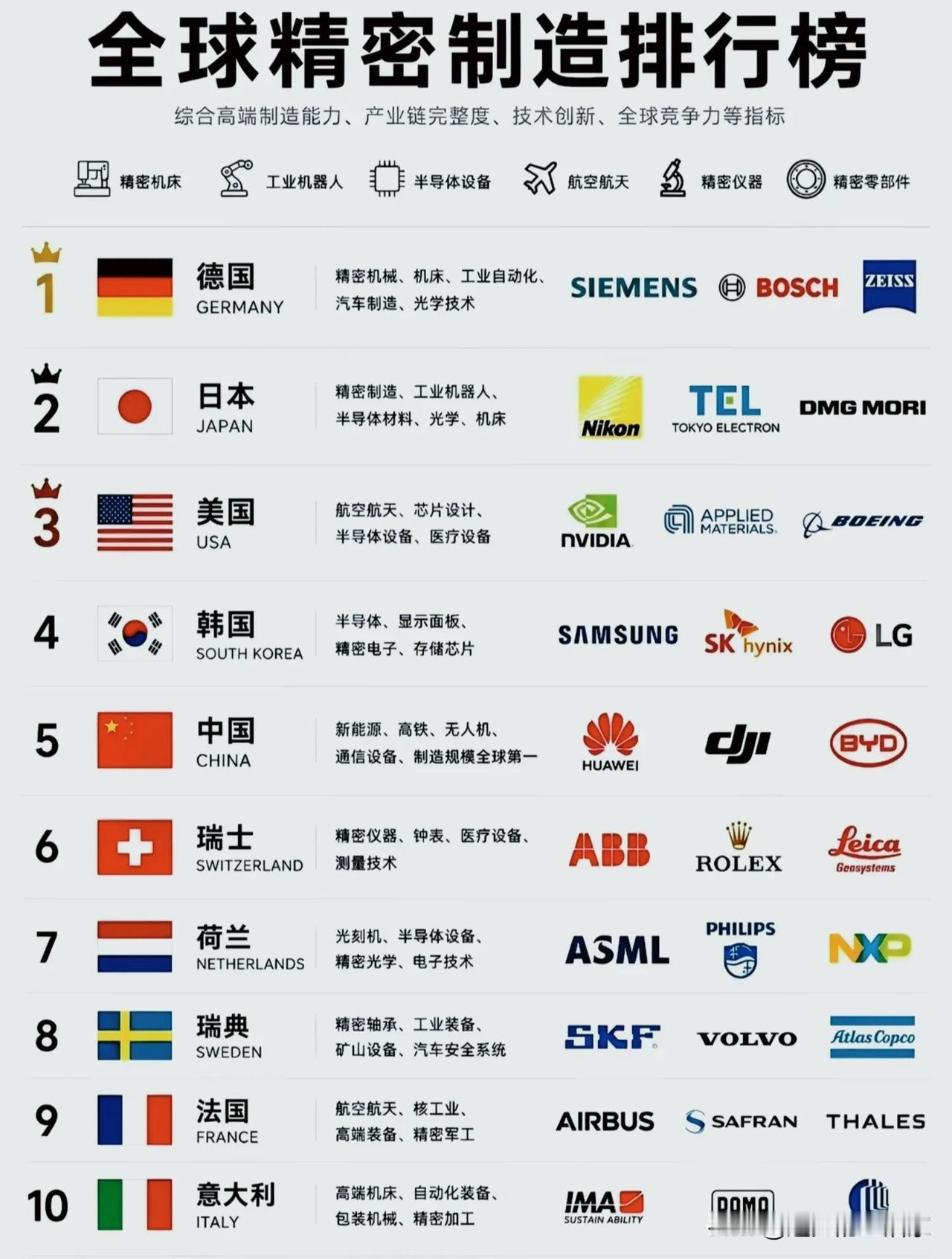 全球精密制造十强榜单！各国看家本领分别是什么🔧？！一份全球精密制造排行榜