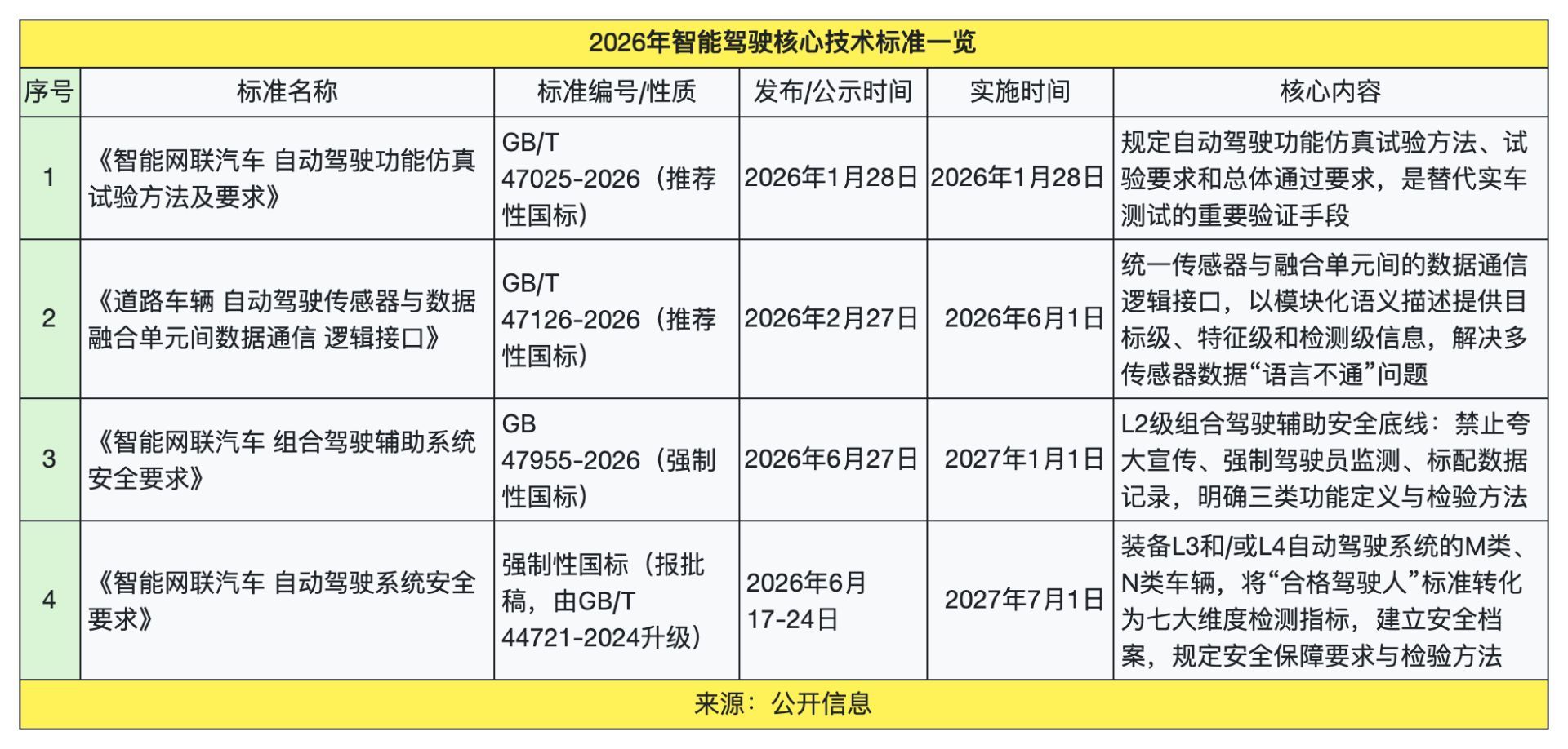 工信部数据显示，上半年我国L2级组合驾驶辅助渗透率已达70.5%，但华...