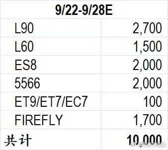 马麟在群里石锤了，蔚来上周的周交付过万。笑死，蔚来刚迎来春天，周榜单不让搞了，周