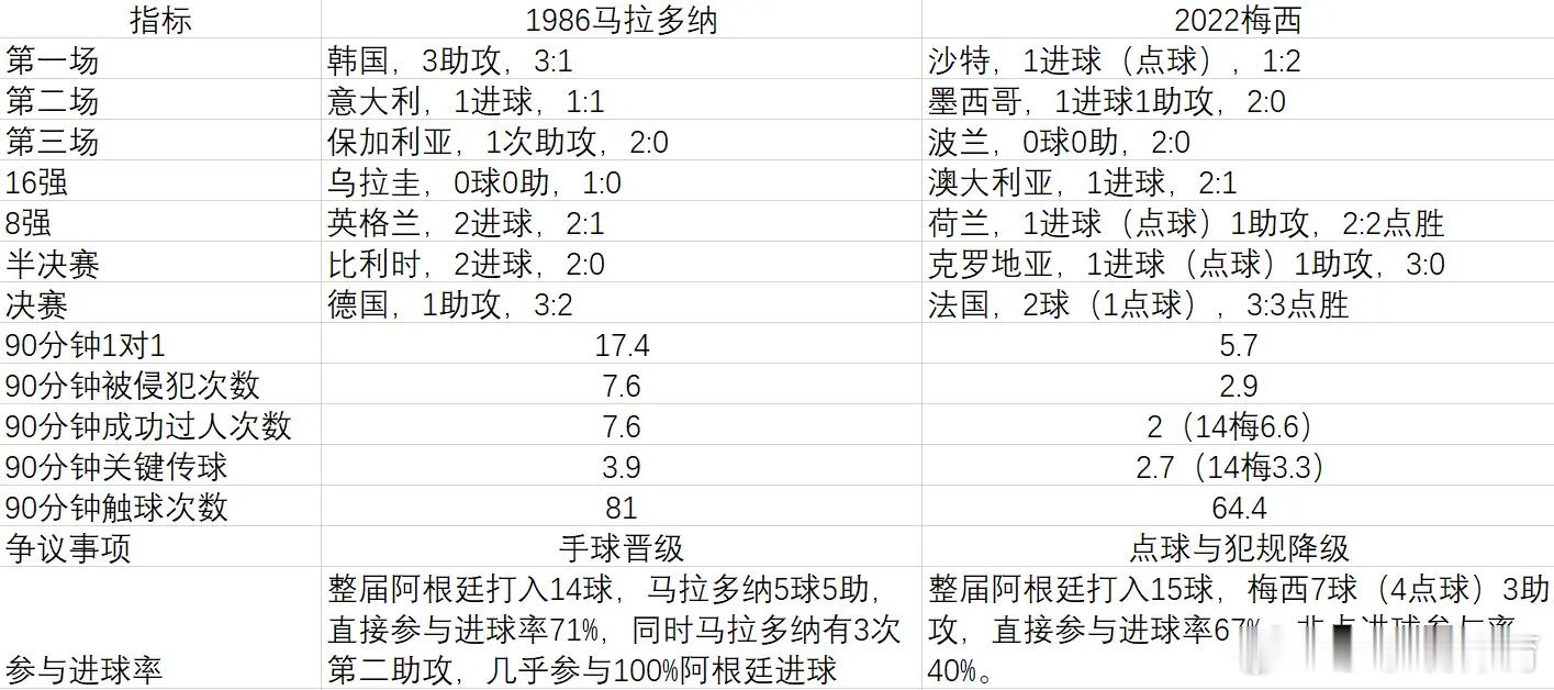 用数据展现1986马拉多纳比2022梅西传说1986马拉多纳史称“一个人的世界杯