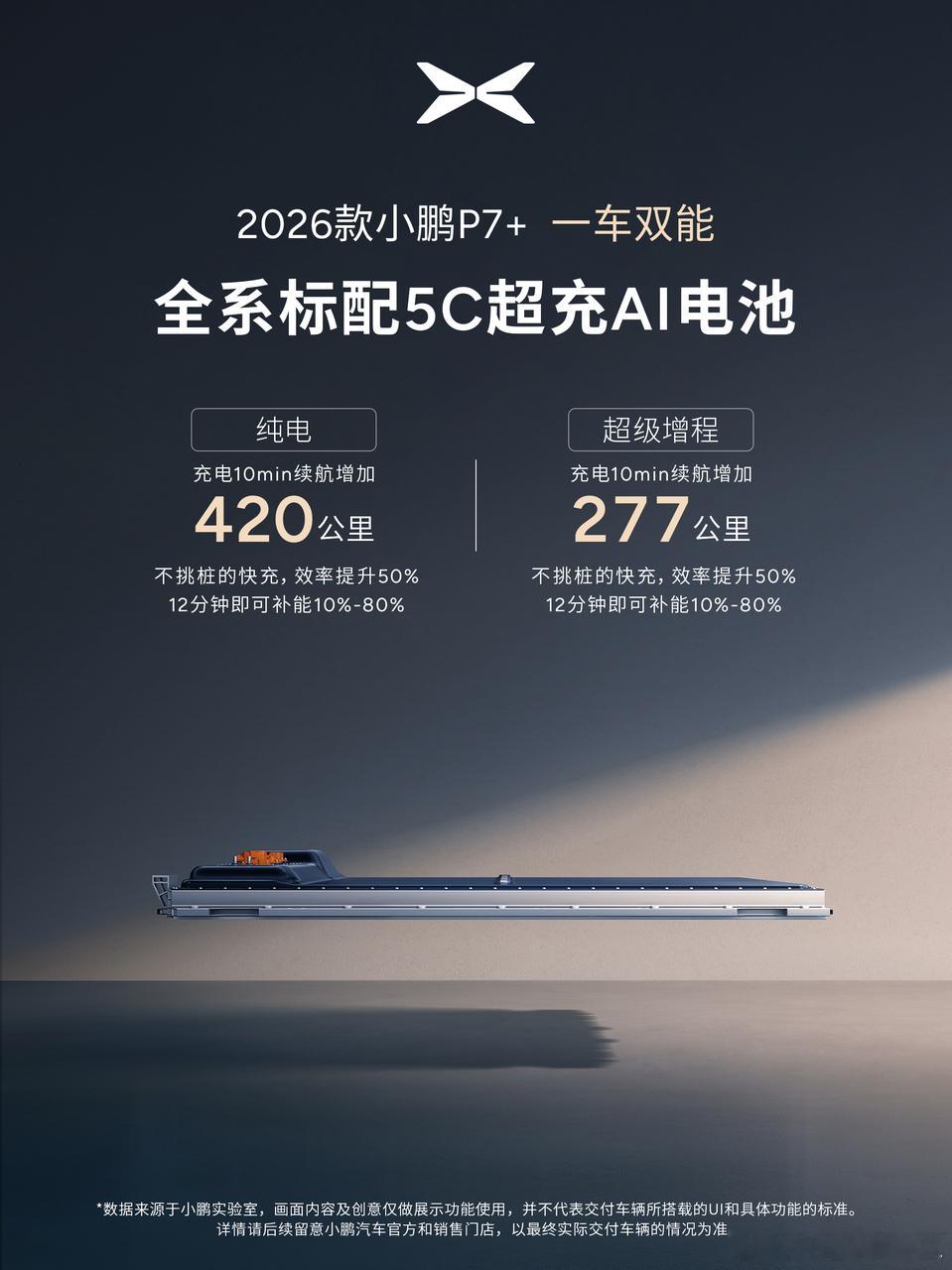 2026款小鹏P7+一车双能，优势在哪里？三电方面：-全系标配800V高压Si