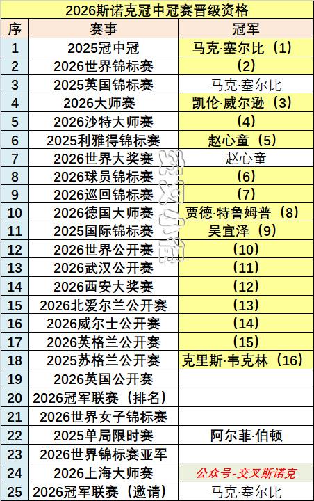 2026斯诺克冠中冠晋级名额，6人已定，中国球员赵心童吴宜泽已占据2席。元老世
