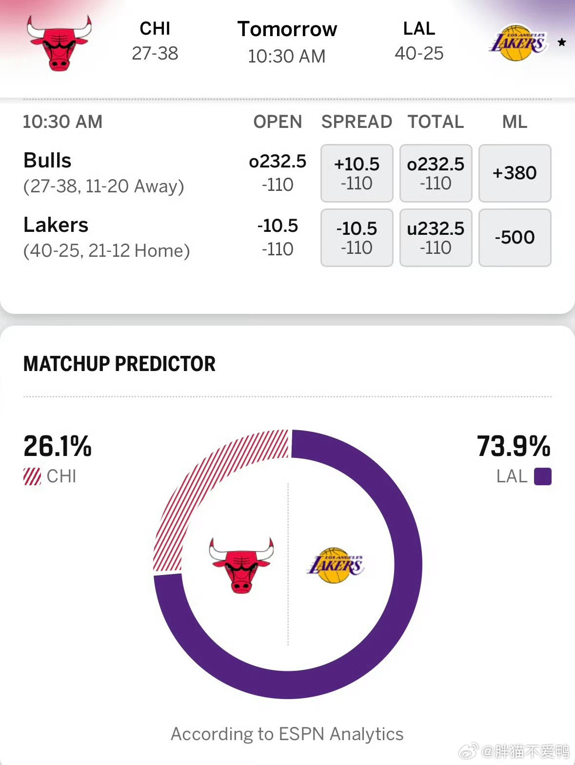 湖人公牛明日比赛预告！ESPN这次给到湖人胜率居然高达73.9%！而公牛只有可怜