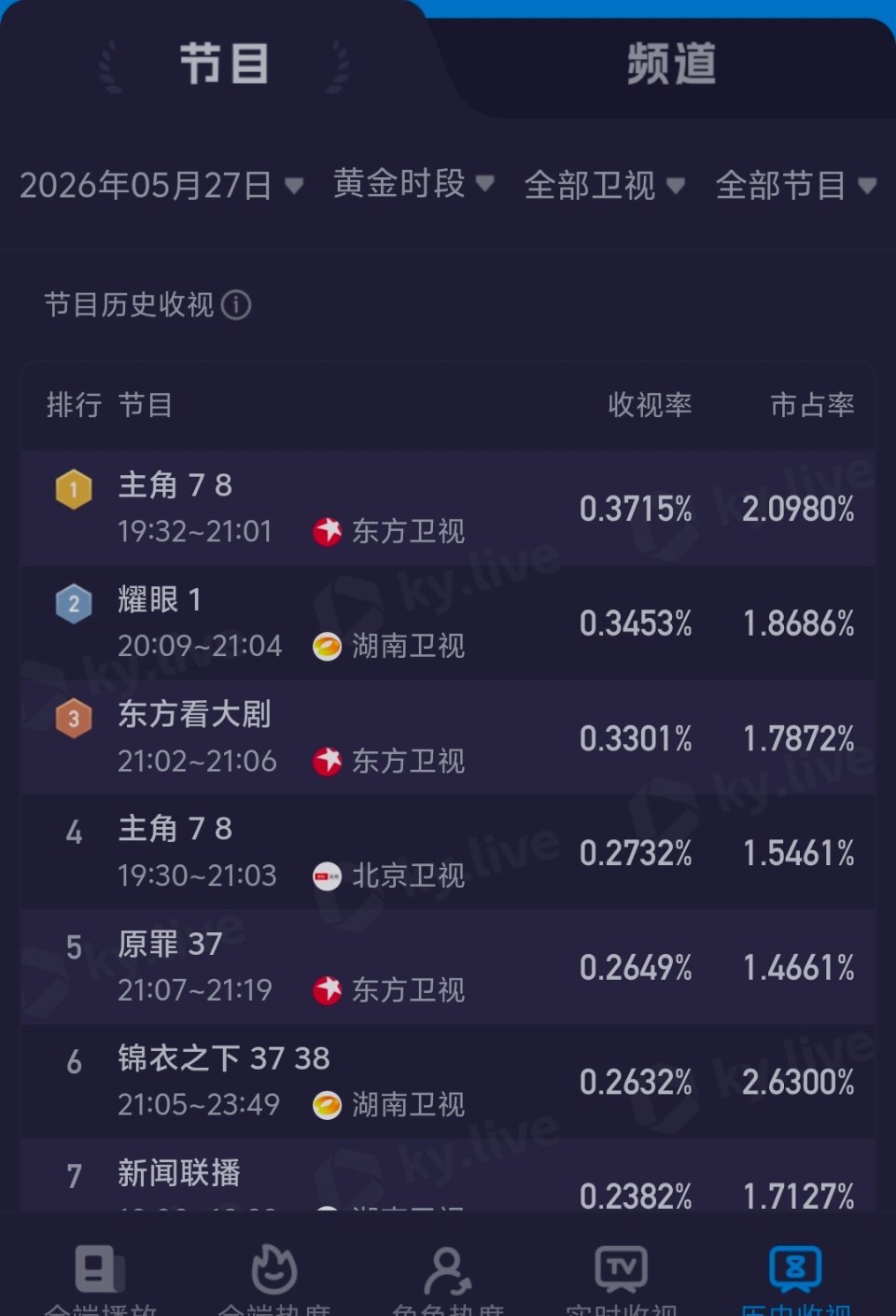 耀眼卫视收视率登顶虚假营销。用一瞬间的峰值混淆视听。按酷云数据，平均收视是0.3