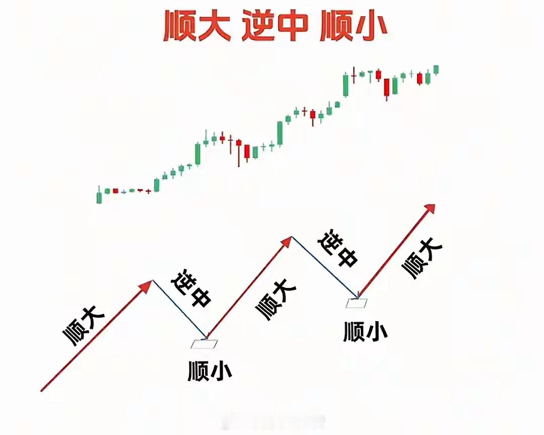 “顺大逆中顺小”，交易核心逻辑股市中多数散户亏损，并非技术欠缺，而是搞错交易