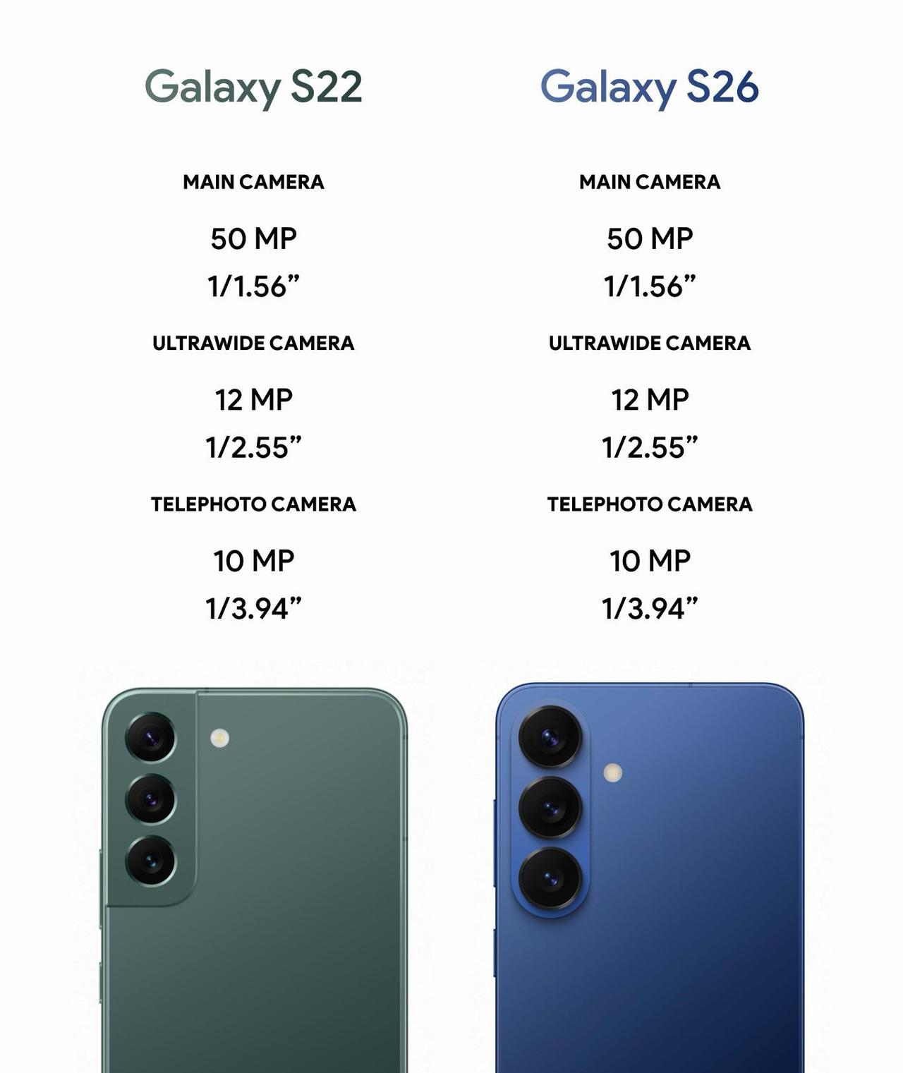 三星从S22-S26已经连续套娃了5代了，标准版摄像头硬件毫无变化，就只是微调了