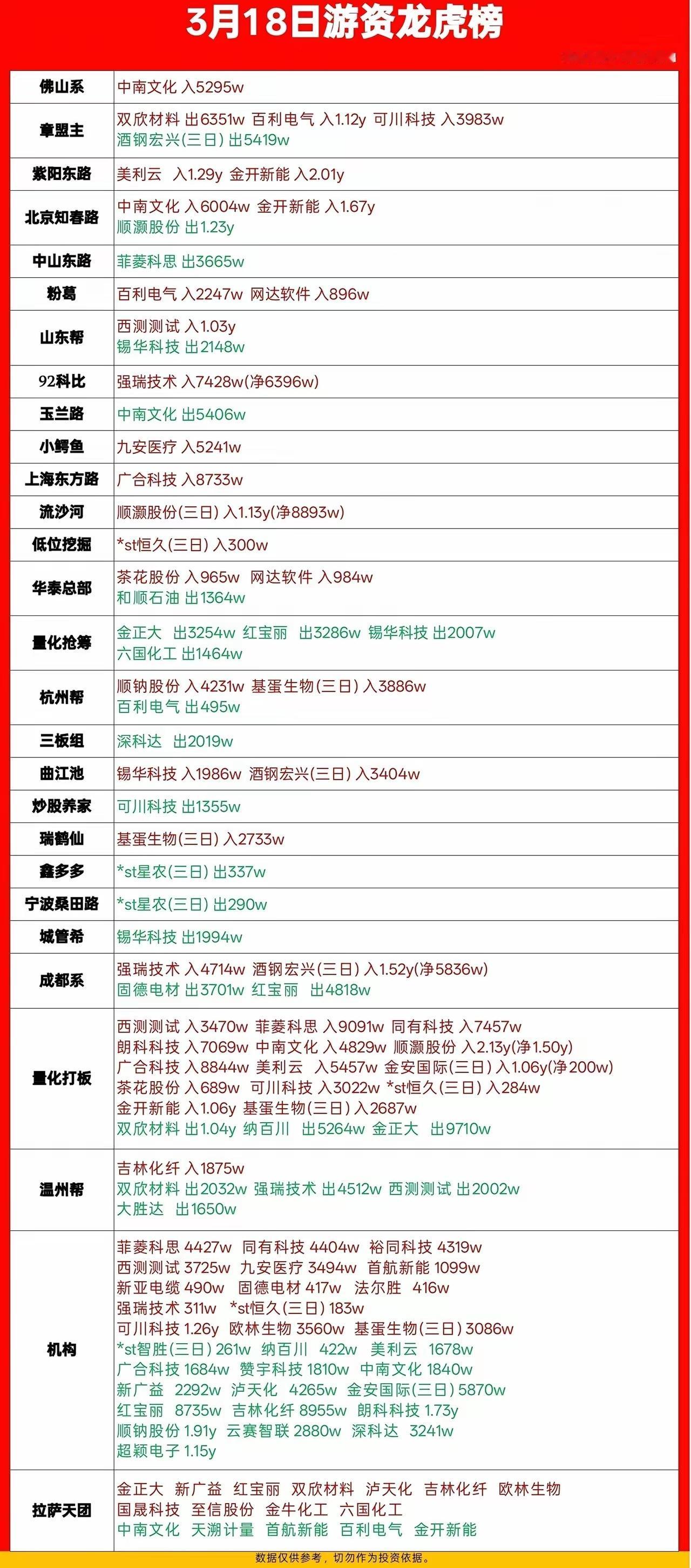 A股今天游资买入操作清单，整理出来是为了方便，需要的散户取用。千万不要跟风操作，