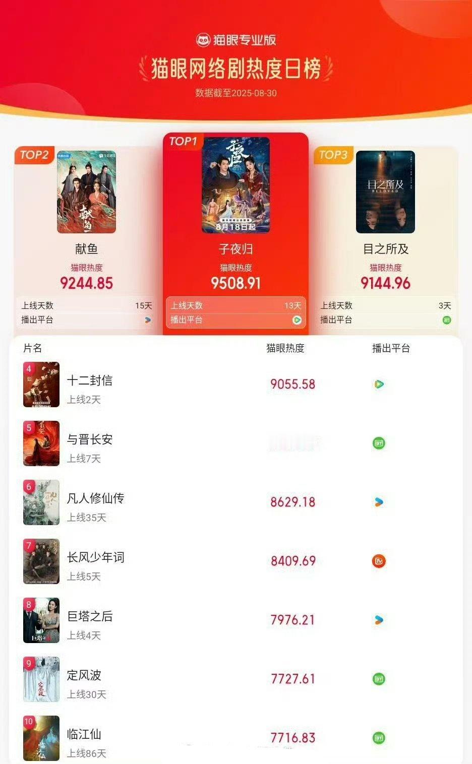 许凯子夜归登猫眼网络剧热度榜TOP1恭喜🎉🎉🎉​​​