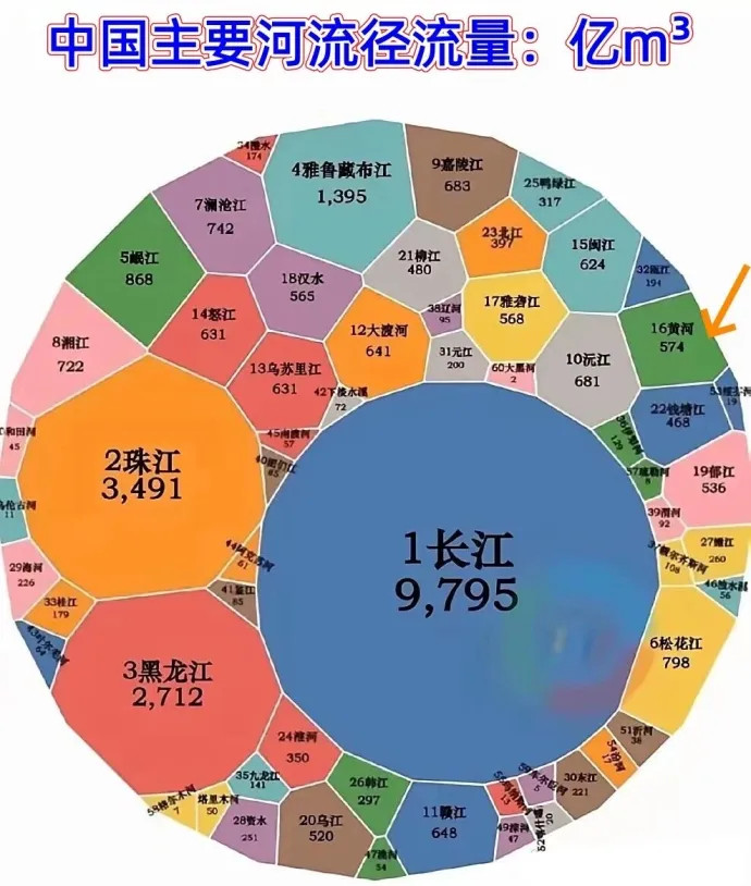 中国主要河流径流量统计图，看了半天才看到黄河，刷新认知了。