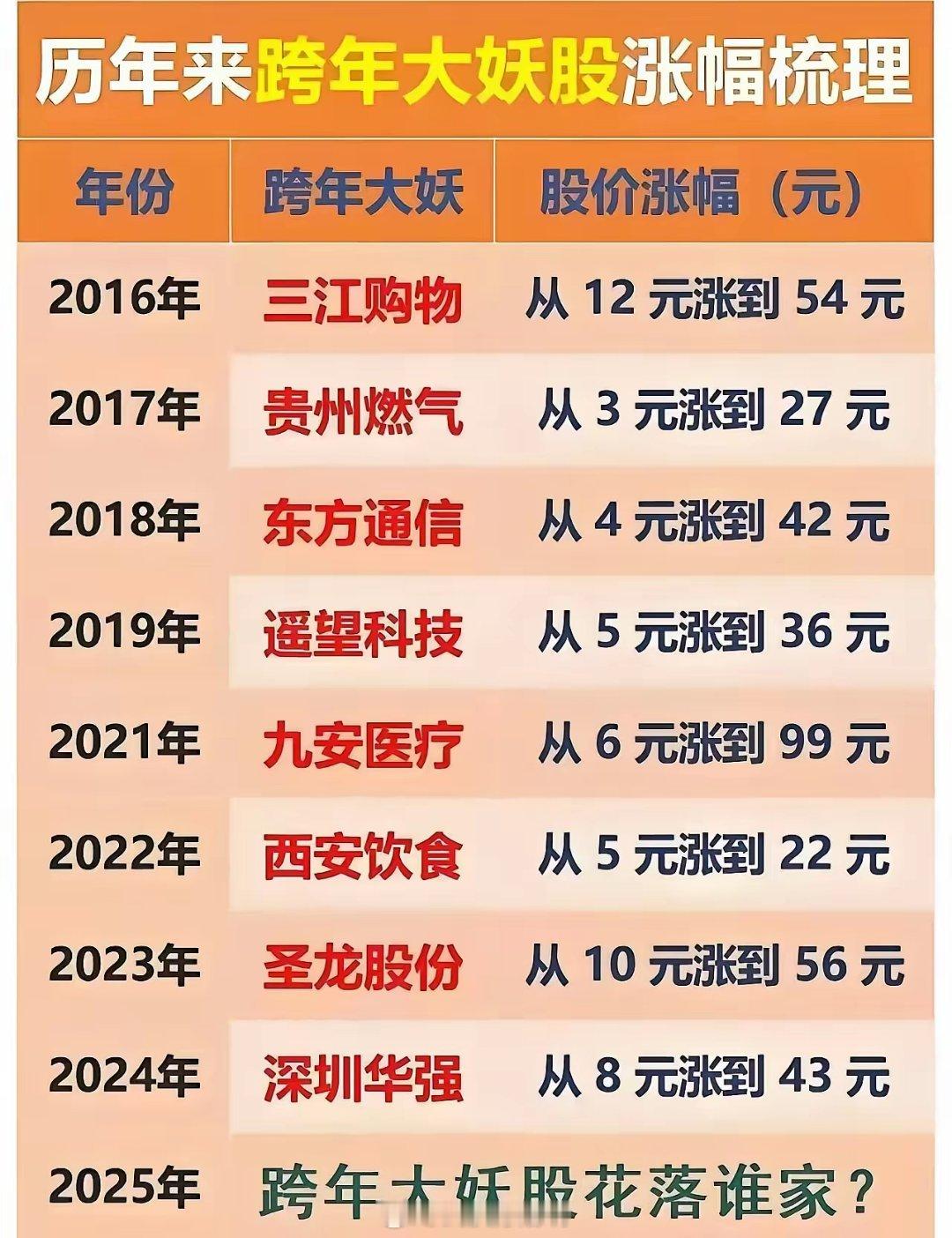 历年跨年妖股与今年最有可能的跨年妖股一览表。因为要过年呢，因此寓意美好的票是重点