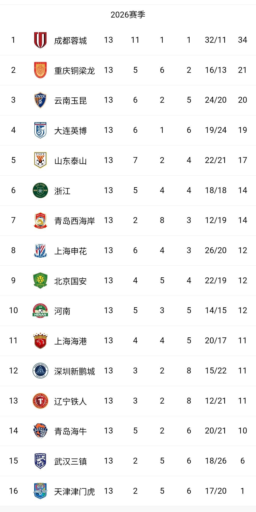 去年是中超前四名争冠白热化，今年是中下游球队的积分抢夺混乱化。第6-14名球队之