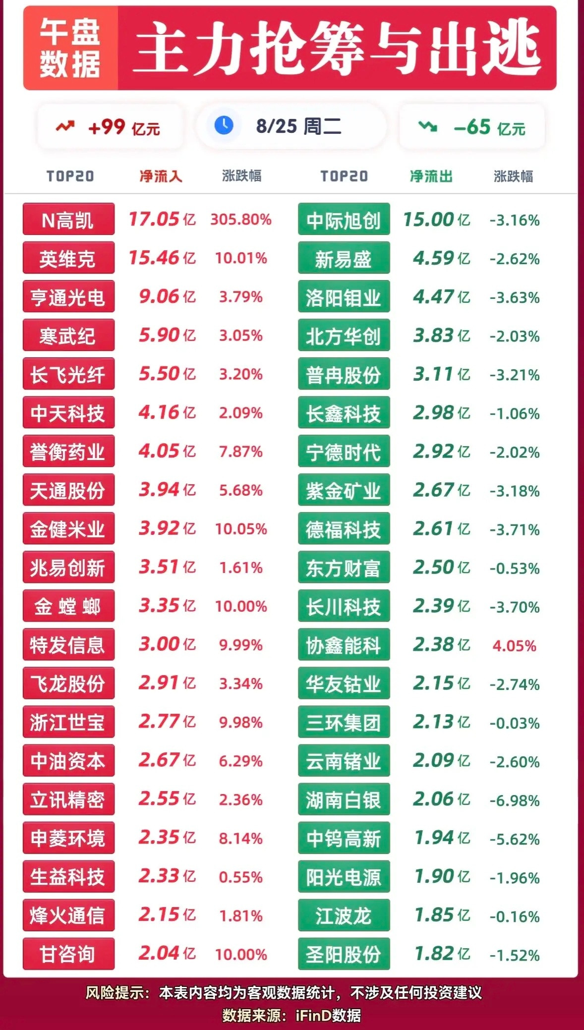 8月25日股市波动，主力资金抢筹与出逃。8月25日的股市那叫一个风云变幻，主力资
