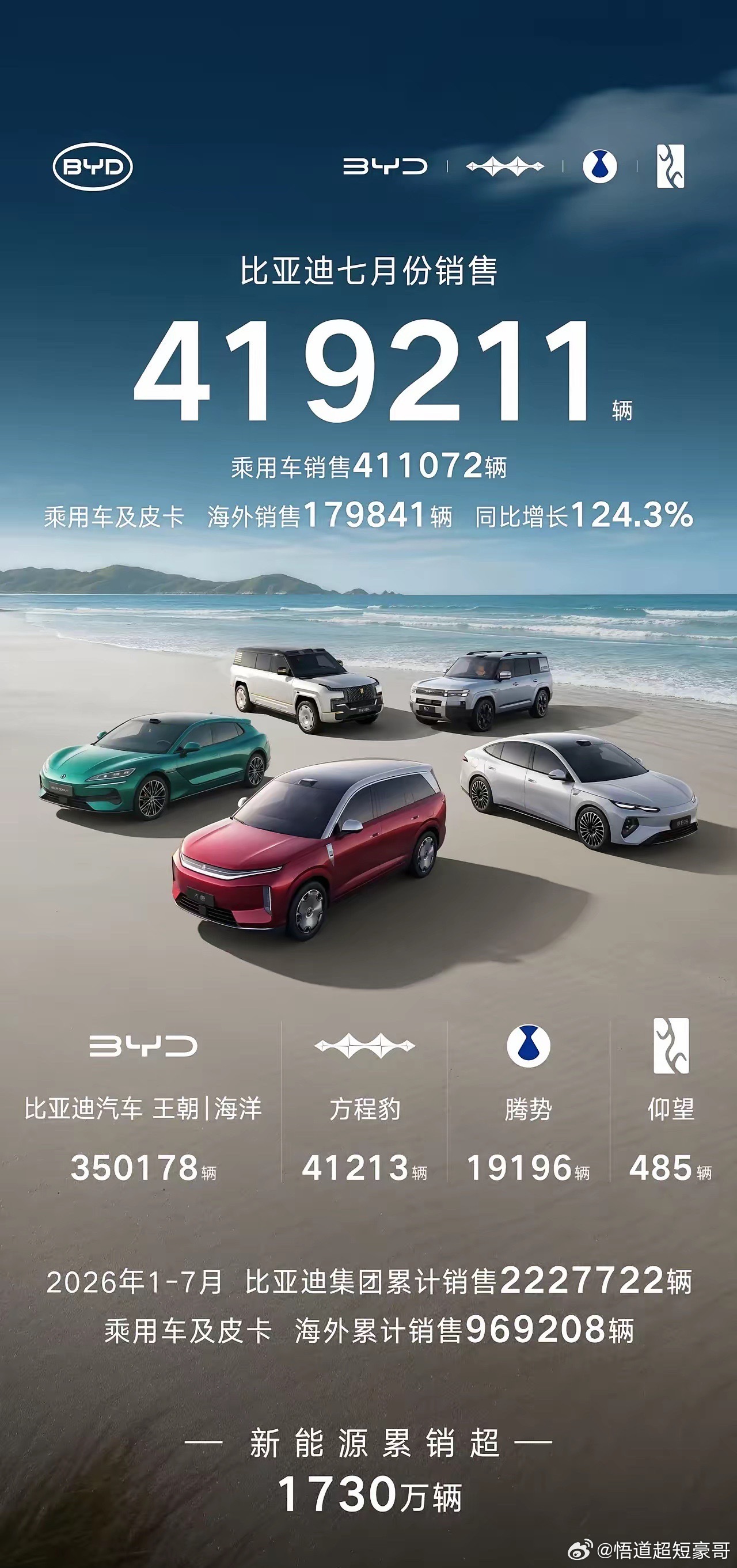 比亚迪大势已成！单月狂卖41万，海外销量的增速太恐怖了，三位数增长，按这个势头超