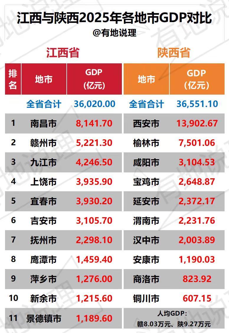 江西与陕西2025年各地市GDP对比。江西各市gdp