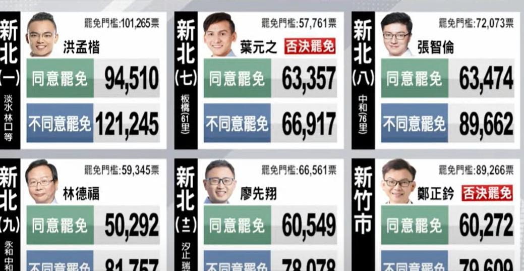 24席罢免均告失败，而且很多选区连25%的门槛都没过。