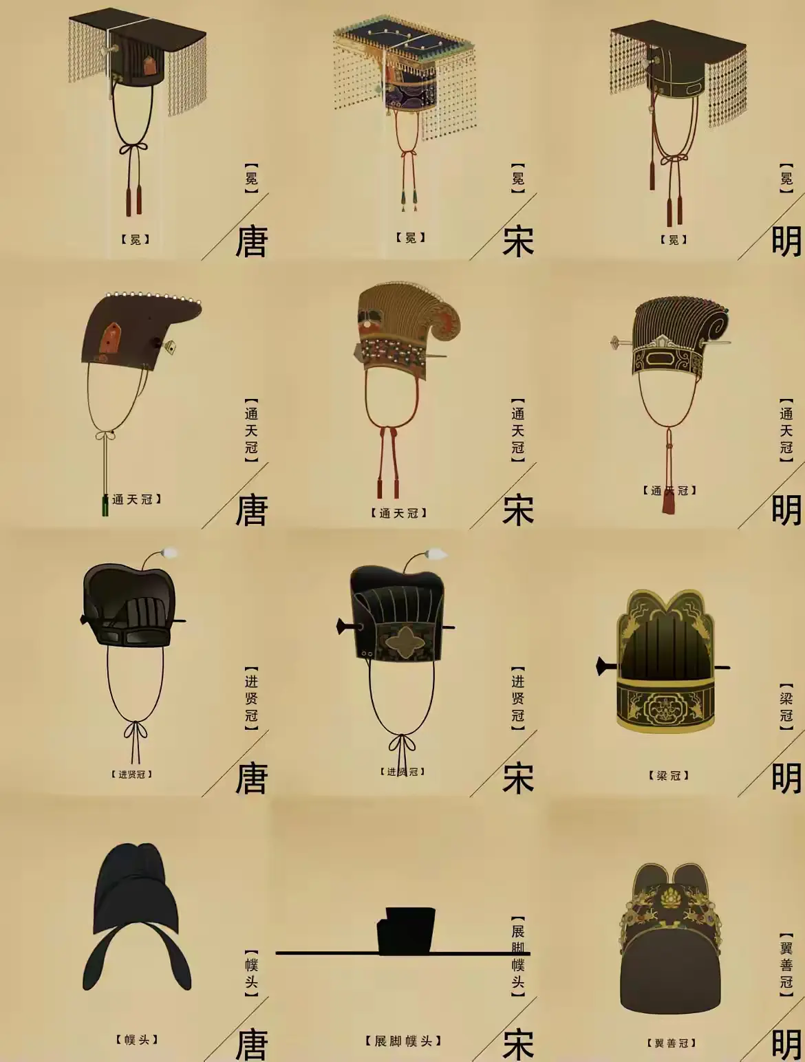 唐宋明皇帝的帽子对比。